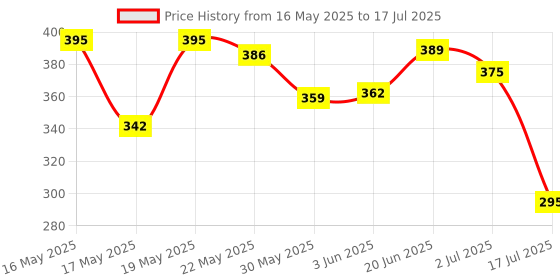 flipkart.com engage Blush and Drizzle Combo Set engage Price History Graph from 16 May 2025 to 17 Jul 2025