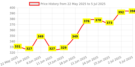 flipkart.com engage Blush and Spell Combo Set engage Price History Graph from 22 May 2025 to 5 Jul 2025