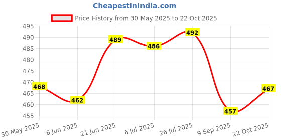flipkart.com blush bunny organics Lovey Mother & Baby Safe Body Butter Cream | Pregnancy Safe blush bunny organics Price History Graph from 30 May 2025 to 22 Oct 2025