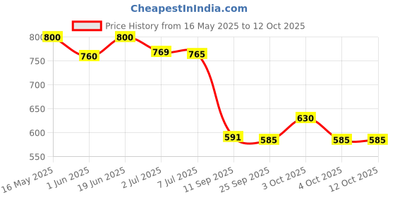 flipkart.com blush bunny organics shampoo blush bunny organics Price History Graph from 16 May 2025 to 12 Oct 2025