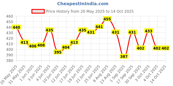 flipkart.com eva Blush Combo Set eva Price History Graph from 20 May 2025 to 14 Oct 2025