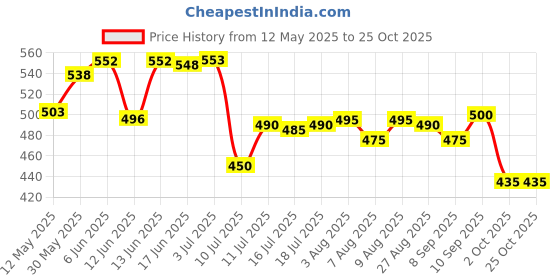 flipkart.com whitevilla Blush Comboo Eau de Parfum whitevilla Price History Graph from 12 May 2025 to 25 Oct 2025