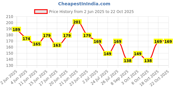 flipkart.com engage Blush Deo Deodorant Spray-For Women engage Price History Graph from 2 Jun 2025 to 21 Oct 2025