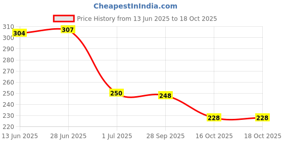flipkart.com eva Blush Deodorant Spray Combo Pack of 2 (125ML each) Deodorant Spray-For Women eva Price History Graph from 13 Jun 2025 to 18 Oct 2025