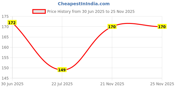 flipkart.com engage Blush Deodorant Spray Deodorant Spray-For Women engage Price History Graph from 30 Jun 2025 to 25 Nov 2025