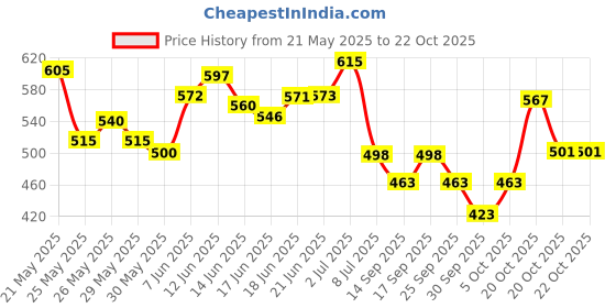 flipkart.com engage BLUSH, Deodorant Spray - For Women engage Price History Graph from 21 May 2025 to 22 Oct 2025