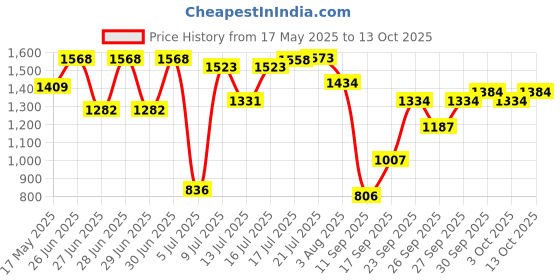 flipkart.com carlton london Blush gift set 4 - Body wash & body lotion 180ml each & EDP - 30ml candle 40gms Eau de Parfum-430 ml carlton london Price History Graph from 17 May 2025 to 13 Oct 2025