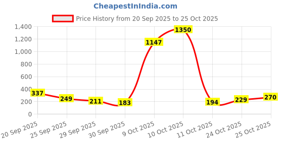 flipkart.com just herbs Blush, Line & Glow Set (Blush Stick, Lip Cheek Tint & Eyeliner) just herbs Price History Graph from 20 Sep 2025 to 25 Oct 2025