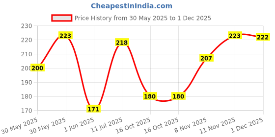 flipkart.com hilary rhoda Blush Love | Highly hilary rhoda Price History Graph from 30 May 2025 to 1 Dec 2025