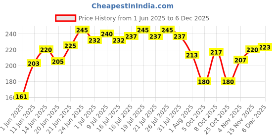 flipkart.com hilary rhoda Blush Love | Highly Pigmented Liquid Blush & Super Dewy Finish | Leak-Proof hilary rhoda Price History Graph from 1 Jun 2025 to 4 Dec 2025