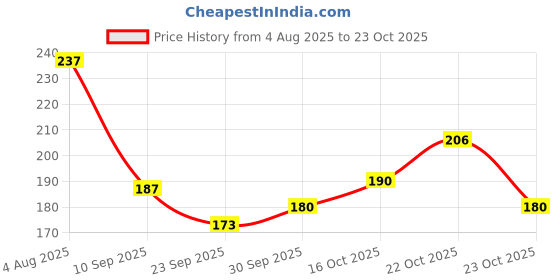 flipkart.com hilary rhoda Blush Love | Highly Pigmented Liquid Blush & Super Dewy Finish | Leak-Proof hilary rhoda Price History Graph from 4 Aug 2025 to 23 Oct 2025