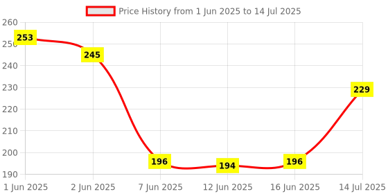 flipkart.com imagic Blush Makeup Red disk 6 Colors Professional Cheek Blush High Quality 8 ml imagic Price History Graph from 1 Jun 2025 to 14 Jul 2025