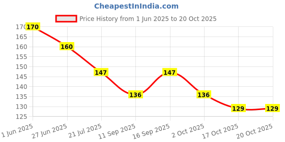 flipkart.com engage BLUSH (PACK OF 1) Deodorant Spray-For Women engage Price History Graph from 1 Jun 2025 to 19 Oct 2025