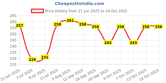 flipkart.com eva BLUSH PACK OF 2 Deodorant Spray - For Women eva Price History Graph from 21 Jun 2025 to 14 Oct 2025