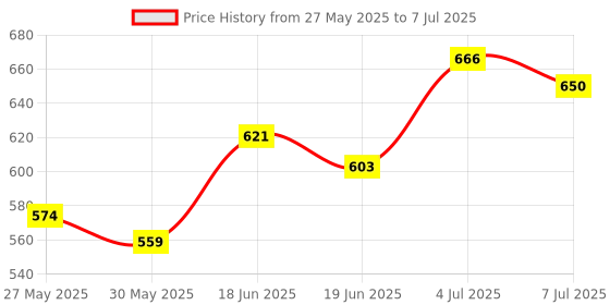 flipkart.com engage Blush, Spell and Tease Deodorant Spray - For Women, Pack of 3 Deodorant Spray-For Women engage Price History Graph from 27 May 2025 to 7 Jul 2025