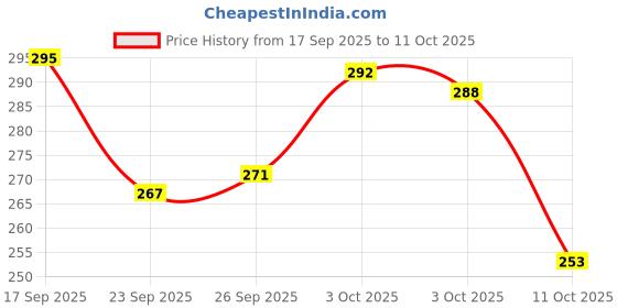 flipkart.com beautyath Blush Stick 3 in 1 Cheeks Lips Eyes Moisturing Face Blush Multi-Use For All Skin beautyath Price History Graph from 17 Sep 2025 to 11 Oct 2025