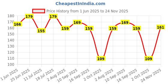 flipkart.com elle 18 BlushBomb 01Coral 9ml elle 18 Price History Graph from 1 Jun 2025 to 24 Nov 2025