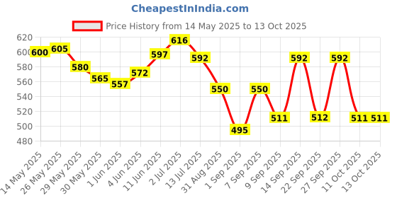 flipkart.com eva Blush,Dew,Doll,Flirt Combo Set eva Price History Graph from 14 May 2025 to 13 Oct 2025