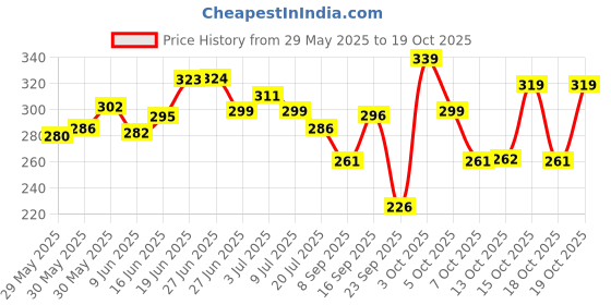 flipkart.com swiss beauty BLUSHER HIGHLIGHTER BRICK SB-805 Highlighter swiss beauty Price History Graph from 29 May 2025 to 19 Oct 2025