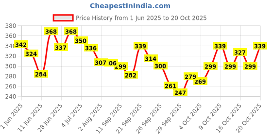 flipkart.com swiss beauty Blusher Liquid Highlighter SB-810 01-Light Pink Highlighter swiss beauty Price History Graph from 1 Jun 2025 to 20 Oct 2025