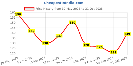 flipkart.com blushia 1Pcs Synthetic Nylon Messy CurlyClaw/Clutcher BunExtension for Girls Hair Extension blushia Price History Graph from 30 May 2025 to 31 Oct 2025