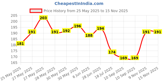 flipkart.com blushia Brown hair extension Ribbon Ponytail tie up wig Hair Extension blushia Price History Graph from 25 May 2025 to 15 Nov 2025