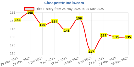flipkart.com blushia Bun Clutcher Brown For Women and Girls || Artificial Bun Juda with Clutcher Hair Extension blushia Price History Graph from 25 May 2025 to 25 Nov 2025