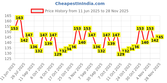 flipkart.com blushia Claw Clip in Bun Messy Curly Clip in Claw pieces (Brown) Hair Extension blushia Price History Graph from 11 Jun 2025 to 28 Nov 2025