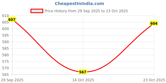flipkart.com blushia Long Hair Wig blushia Price History Graph from 29 Sep 2025 to 23 Oct 2025