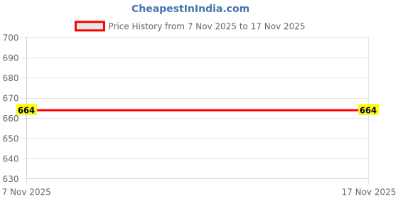 flipkart.com blushia Medium Hair Wig blushia Price History Graph from 7 Nov 2025 to 17 Nov 2025