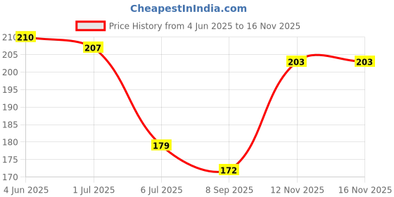 flipkart.com blushia Soft Synthetic Black Clip In Hair Extension blushia Price History Graph from 4 Jun 2025 to 15 Nov 2025