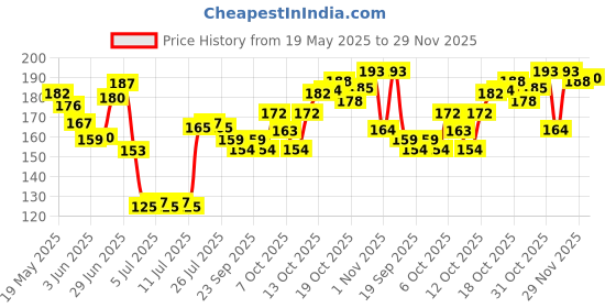flipkart.com blushia Soft Synthetic Brown Clip In Hair Extension blushia Price History Graph from 19 May 2025 to 29 Nov 2025