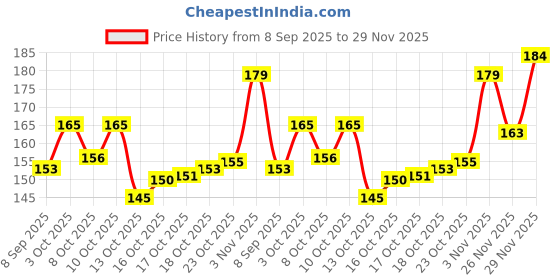 flipkart.com blushia Unique Brown Straight Ribbon Ponytail Hair Extension blushia Price History Graph from 8 Sep 2025 to 29 Nov 2025