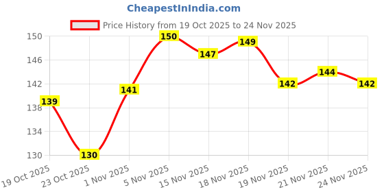 flipkart.com blushis Best Matte liquid Liptick Combo with 3 pc Alovera lipstick set blushis Price History Graph from 19 Oct 2025 to 24 Nov 2025