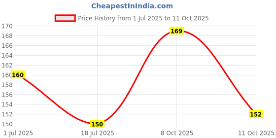 flipkart.com blushis Cute Lip and Chick tint Heart Shape Lip Gloss Combo Pack Of 4 FRUITS blushis Price History Graph from 1 Jul 2025 to 11 Oct 2025