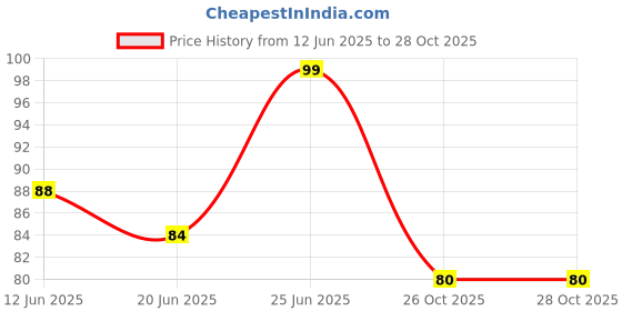 flipkart.com blushis Gel Shine Nail Color (11ml) Dark Magenta blushis Price History Graph from 12 Jun 2025 to 28 Oct 2025