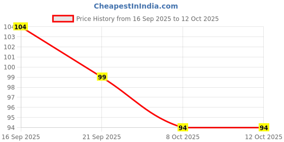 flipkart.com blushis Gel Shine Nail colour (Moon magenta color) MAGENTA blushis Price History Graph from 16 Sep 2025 to 11 Oct 2025