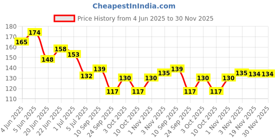 flipkart.com blushis Gel Shine nail polish waterproof long-lasting quick drying combo pack of 4 with New Trendy Colours [ Red,Yellow,Lime,Bue ] Multicolor blushis Price History Graph from 4 Jun 2025 to 29 Nov 2025