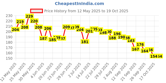 flipkart.com blushis Handiyan Nude COLOR lipstick set of 6 blushis Price History Graph from 12 May 2025 to 18 Oct 2025