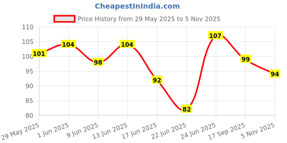 flipkart.com blushis High Defination blushis Price History Graph from 29 May 2025 to 5 Nov 2025
