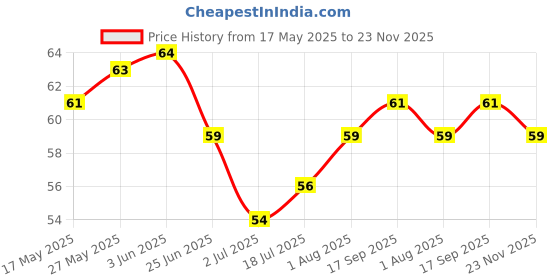 flipkart.com blushis High Defination Smudge blushis Price History Graph from 17 May 2025 to 23 Nov 2025