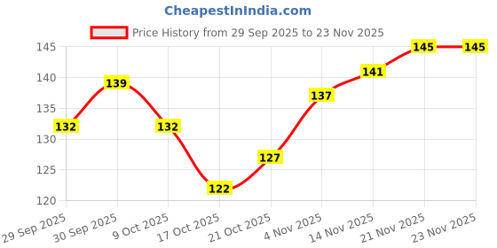 flipkart.com blushis Jelly Blush Tint | Moisturising | Long-Lasting Lip And Cheek Tint | Smudgeproof blushis Price History Graph from 29 Sep 2025 to 23 Nov 2025