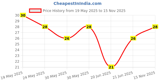 flipkart.com blushis Kiss of Love Liquid Melt Mini Lipstick Nude myth blushis Price History Graph from 19 May 2025 to 15 Nov 2025