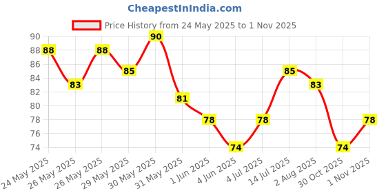 flipkart.com blushis Kiss of Love Liquid Melt Mini Red Marooned blushis Price History Graph from 24 May 2025 to 1 Nov 2025