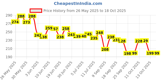 flipkart.com blushis Lipstick Set of 12 Matte Velvet Mini Liquid Lipstick Set for Women blushis Price History Graph from 26 May 2025 to 17 Oct 2025