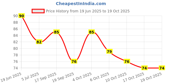 flipkart.com blushis Liquid lipstick matte waterproof & Longlasting blushis Price History Graph from 19 Jun 2025 to 17 Oct 2025