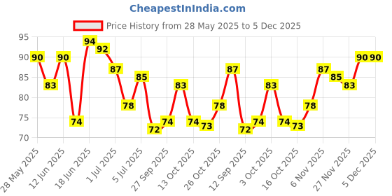 flipkart.com blushis Long lasting Liquid mtte Melt Mini Liquid Lip Colour Maroon blushis Price History Graph from 28 May 2025 to 5 Dec 2025