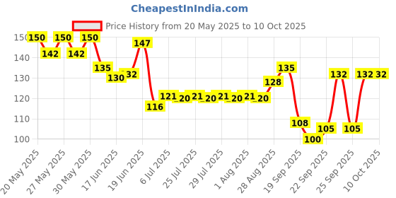 flipkart.com blushis Long Stay Trendy Colors Nail Polish Combo set of 6 Multicolour blushis Price History Graph from 20 May 2025 to 10 Oct 2025