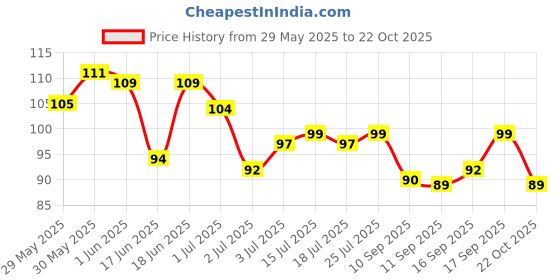 flipkart.com blushis Long Wear Non Transfer Sensational liquid matte Bold Lip Colour Combo Pack Of 3 Dark Pink ,Magenta And Purple Colour blushis Price History Graph from 29 May 2025 to 22 Oct 2025