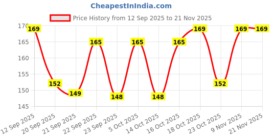 flipkart.com blushis Madness Ph - Black Stick With Glossy Pink blushis Price History Graph from 12 Sep 2025 to 21 Nov 2025